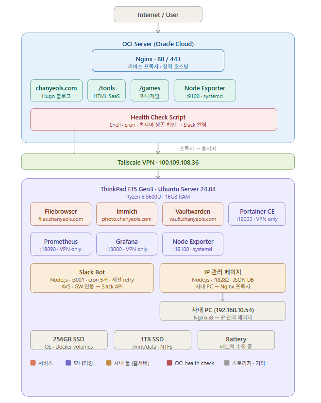 전체 아키텍처 구성도