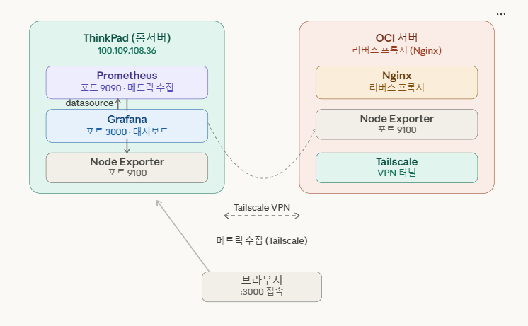 모니터링 구성도