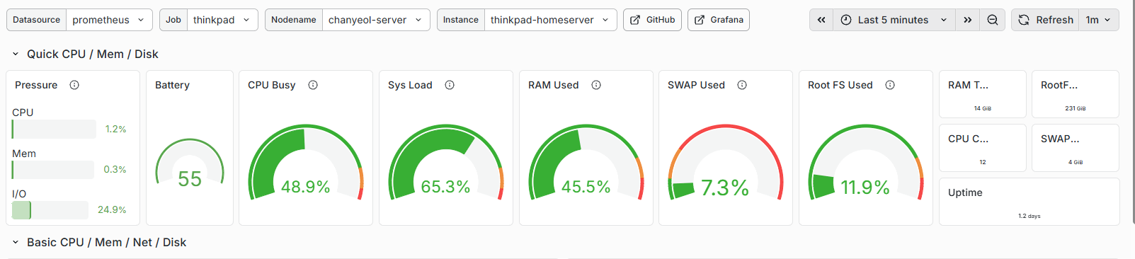 Grafana - Swap 튜닝 전후